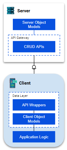 Abtraction layers within an application