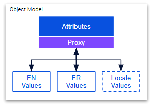 Localized attribute value proxy structure